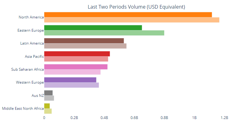 Regional P2P yearly BTC trade volume: UsefulTulips.