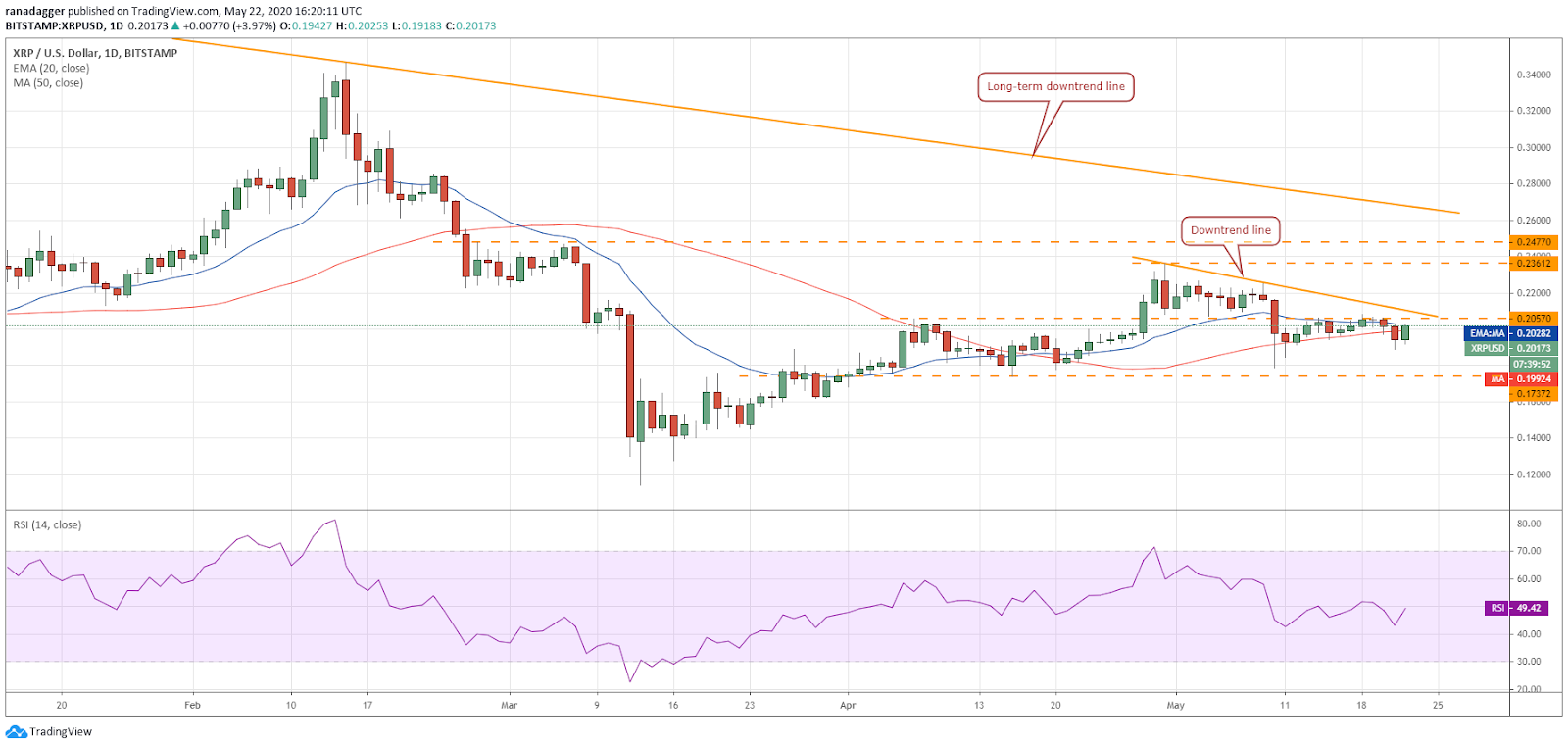 XRP–USD daily chart. Source: Tradingview​​​​​​​