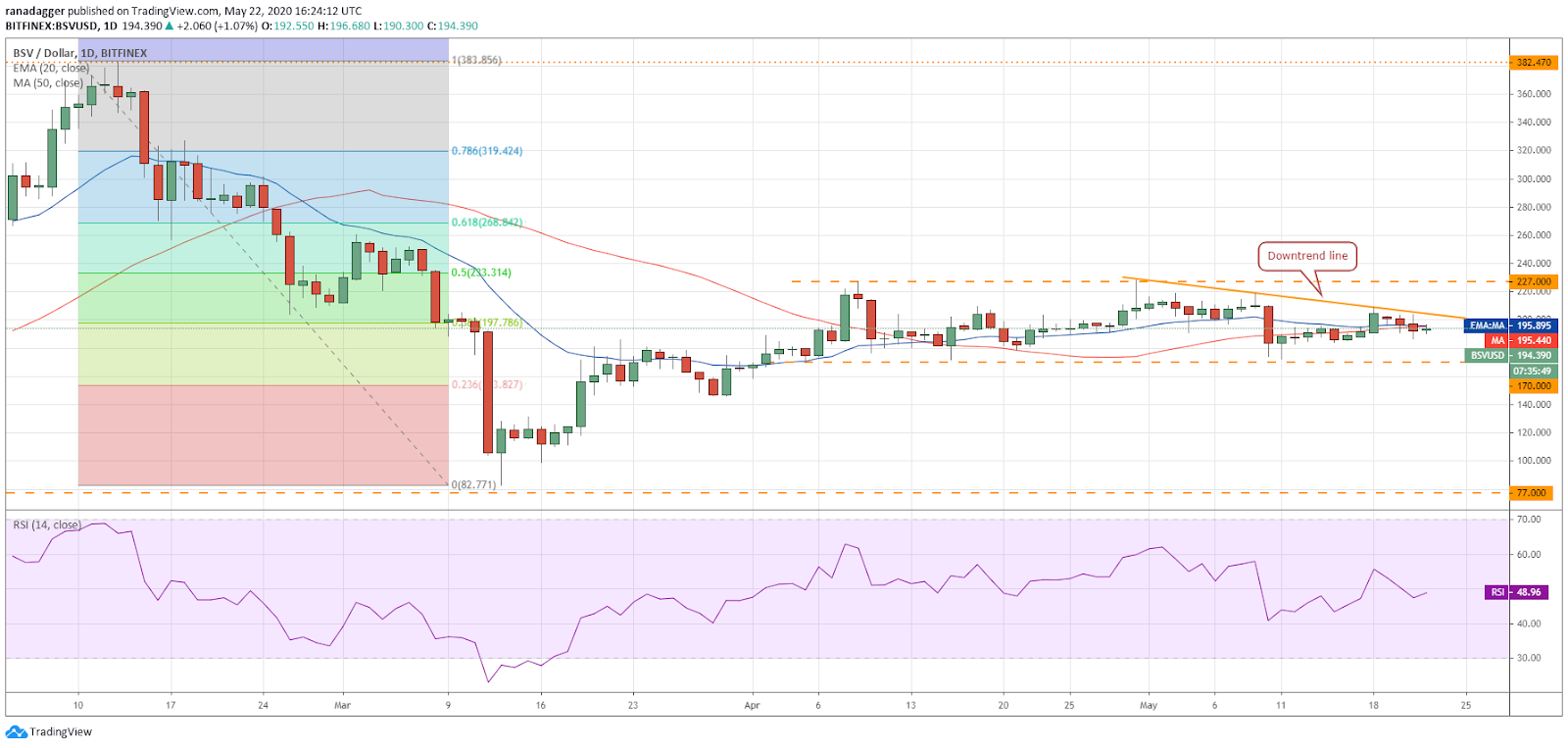 BSV–USD daily chart. Source: Tradingview​​​​​​​