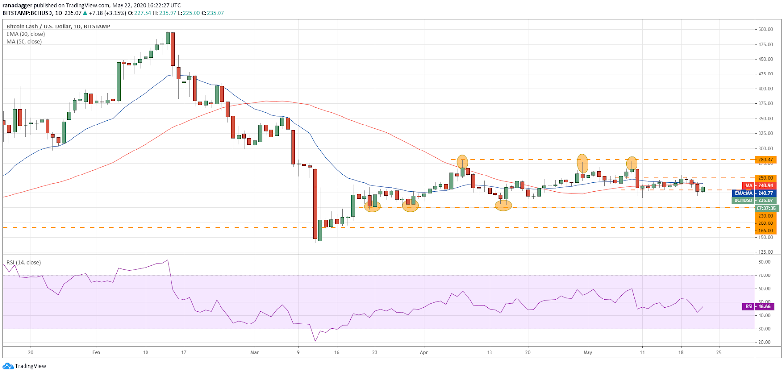 BCH–USD daily chart. Source: Tradingview​​​​​​​