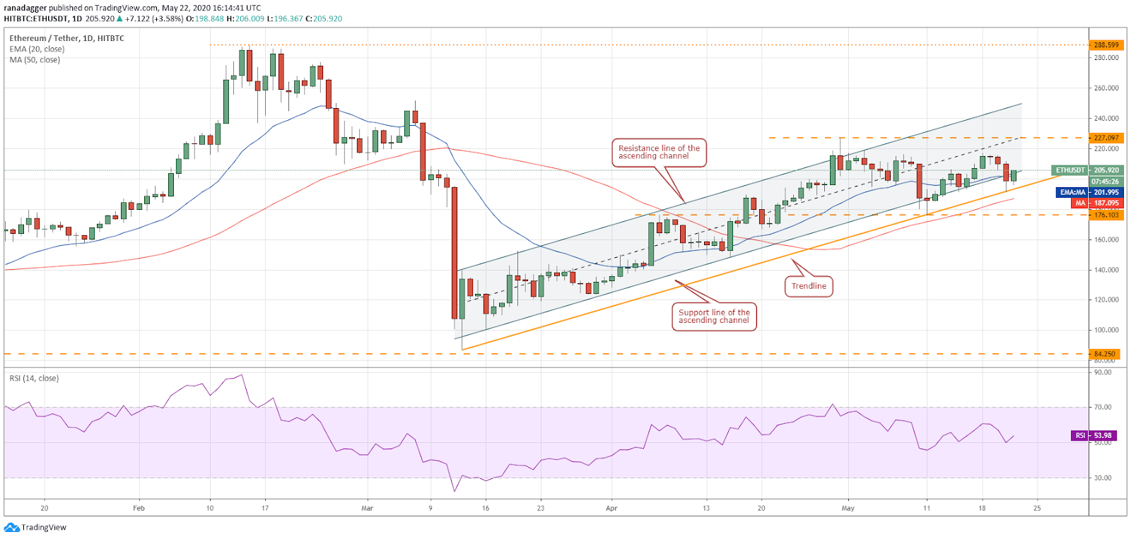 ETH–USD daily chart. Source: Tradingview​​​​​​​