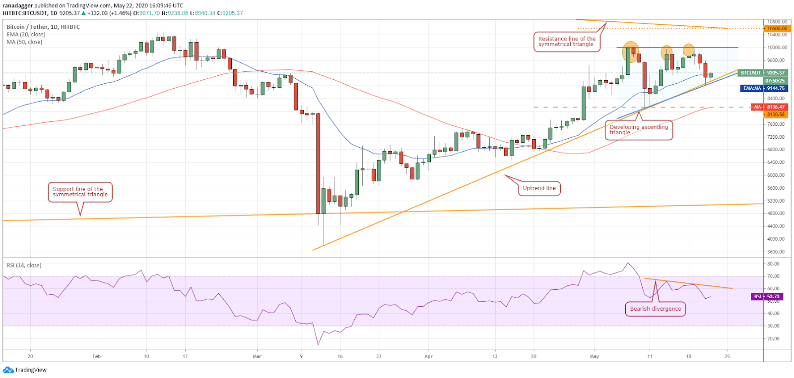 BTC–USD daily chart. Source: Tradingview