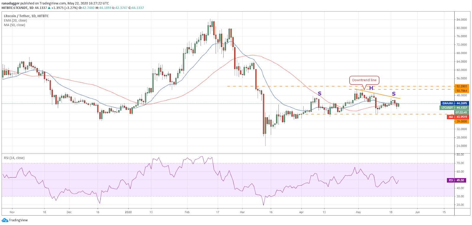 LTC–USD daily chart. Source: Tradingview​​​​​​​