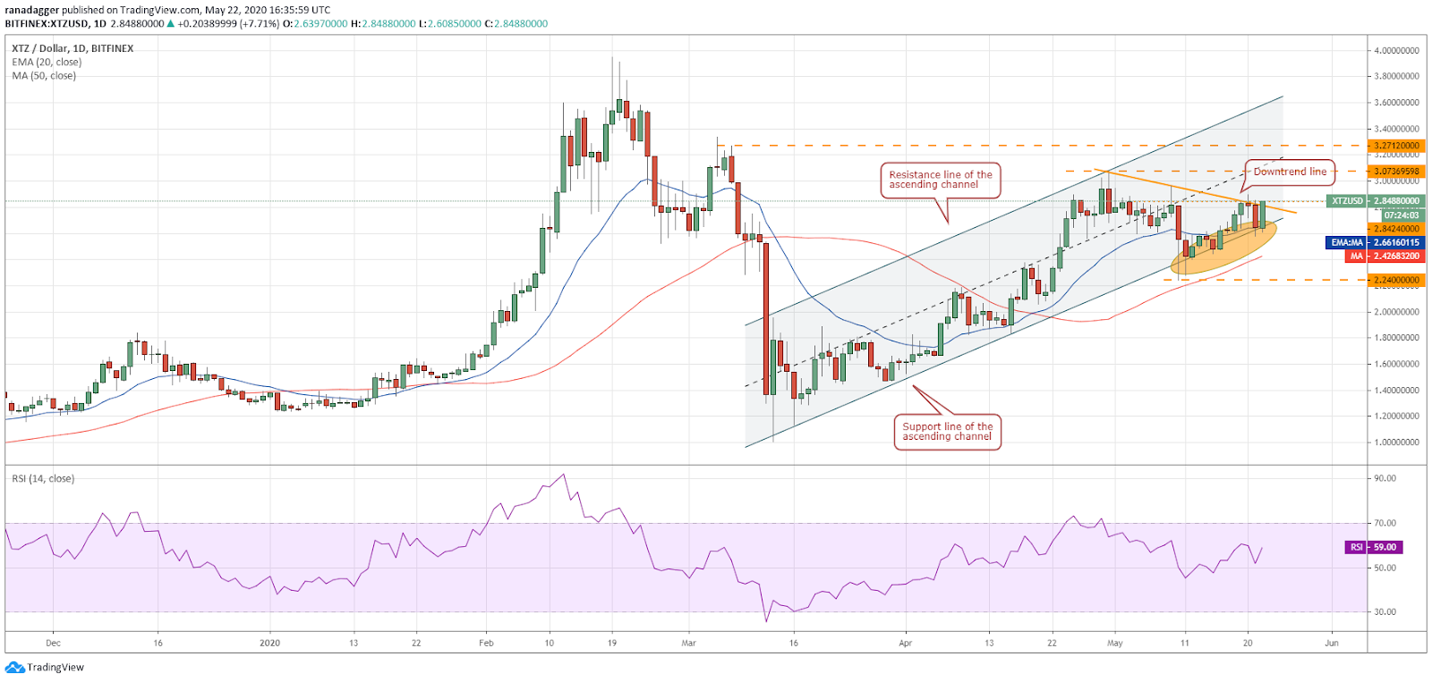 XTZ–USD daily chart. Source: Tradingview​​​​​​​