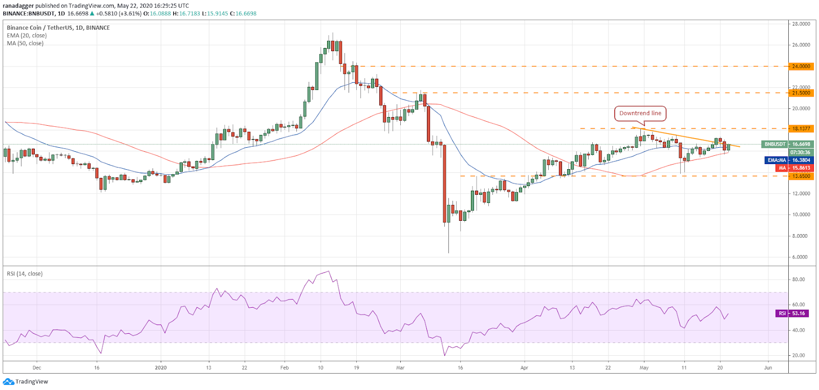 BNB–USD daily chart. Source: Tradingview​​​​​​​