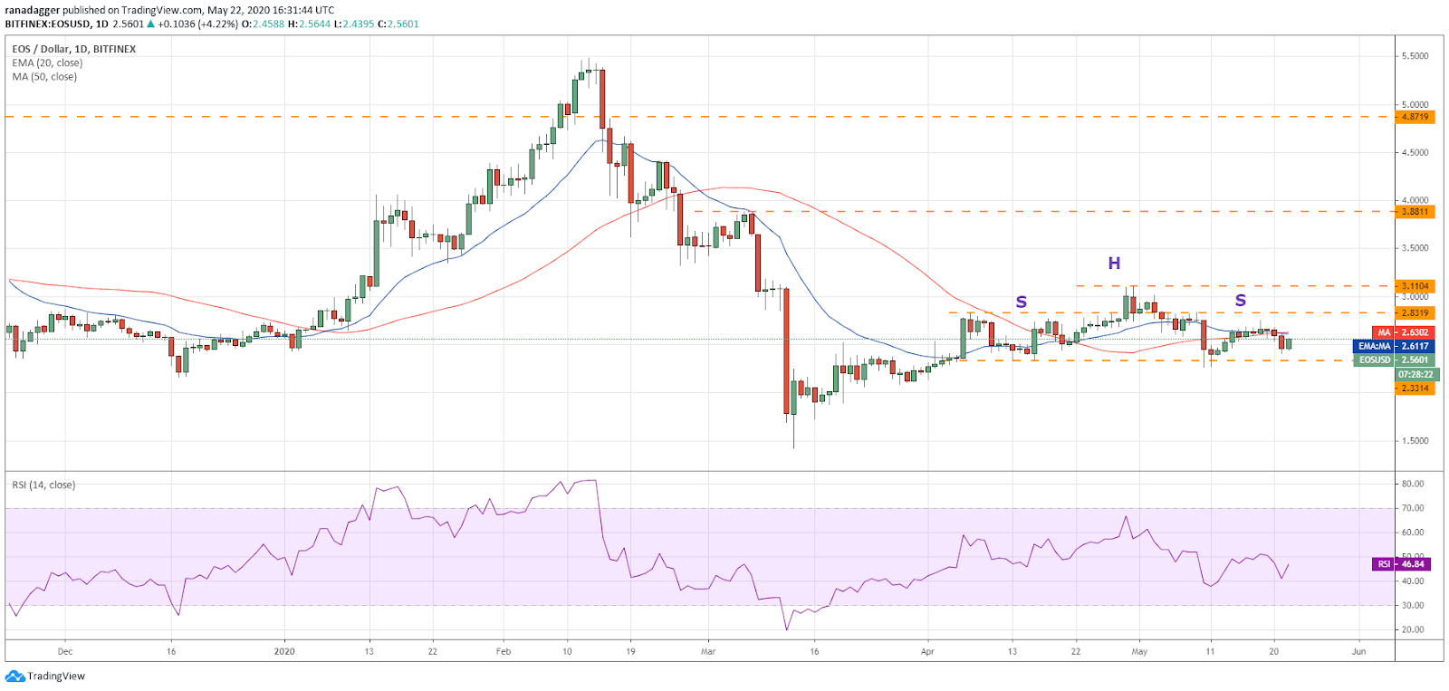 EOS–USD daily chart. Source: Tradingview​​​​​​​