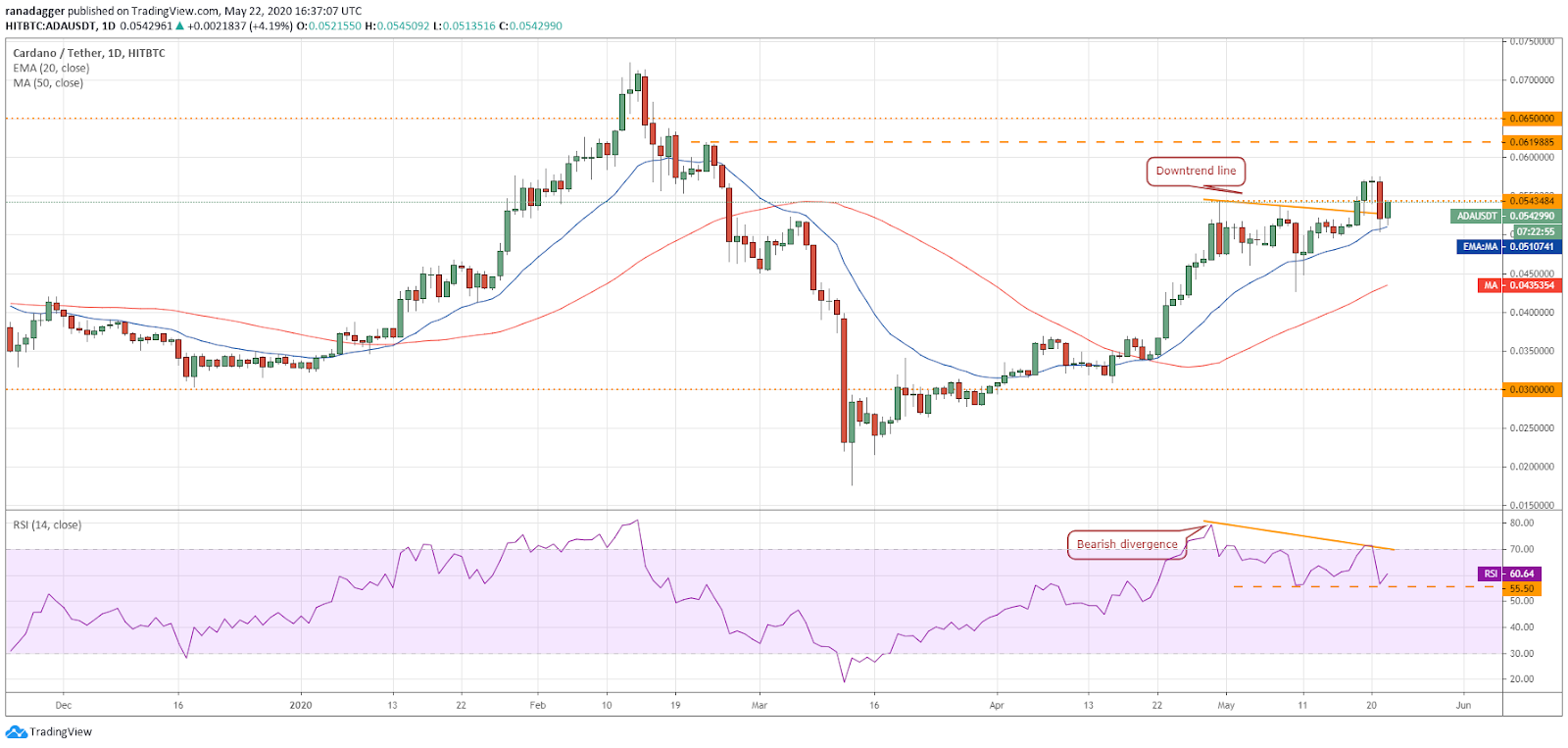 ADA–USD daily chart. Source: Tradingview​​​​​​​