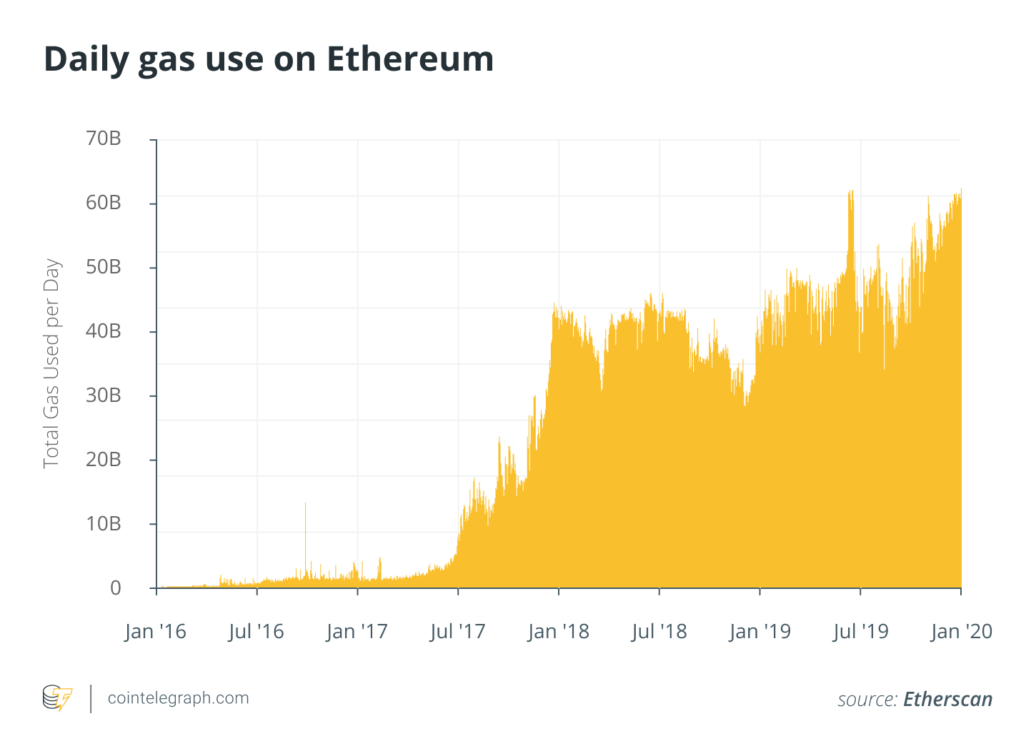 Daily gas use on Ethereum