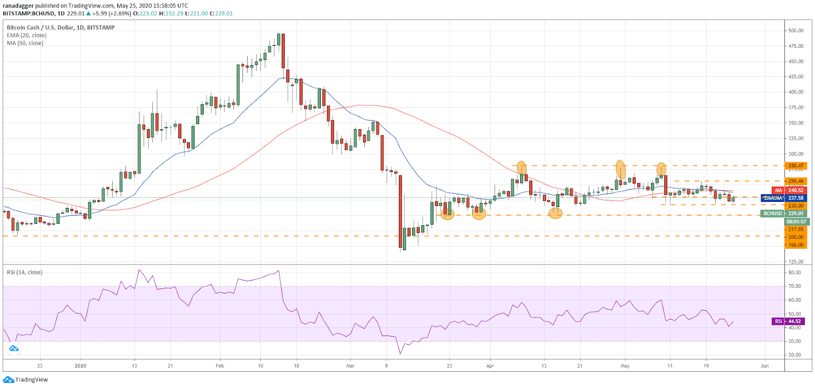 BCH–USD daily chart. Source: Tradingview​​​​​​​