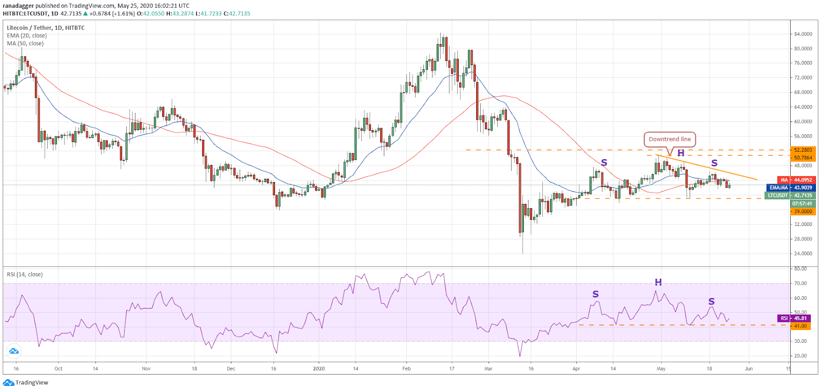 LTC–USD daily chart. Source: Tradingview​​​​​​​