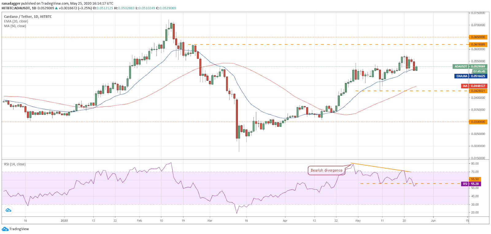 ADA–USD daily chart. Source: Tradingview​​​​​​​