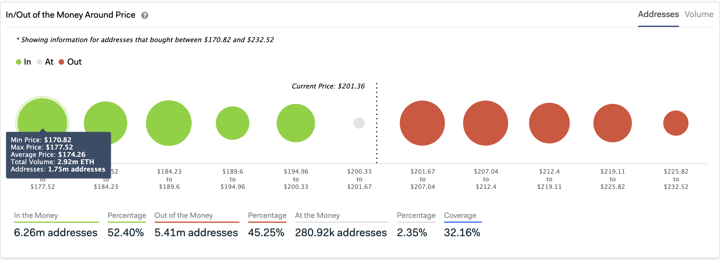 In/Out of the Money Around Price. (Source: IntoTheBlock)