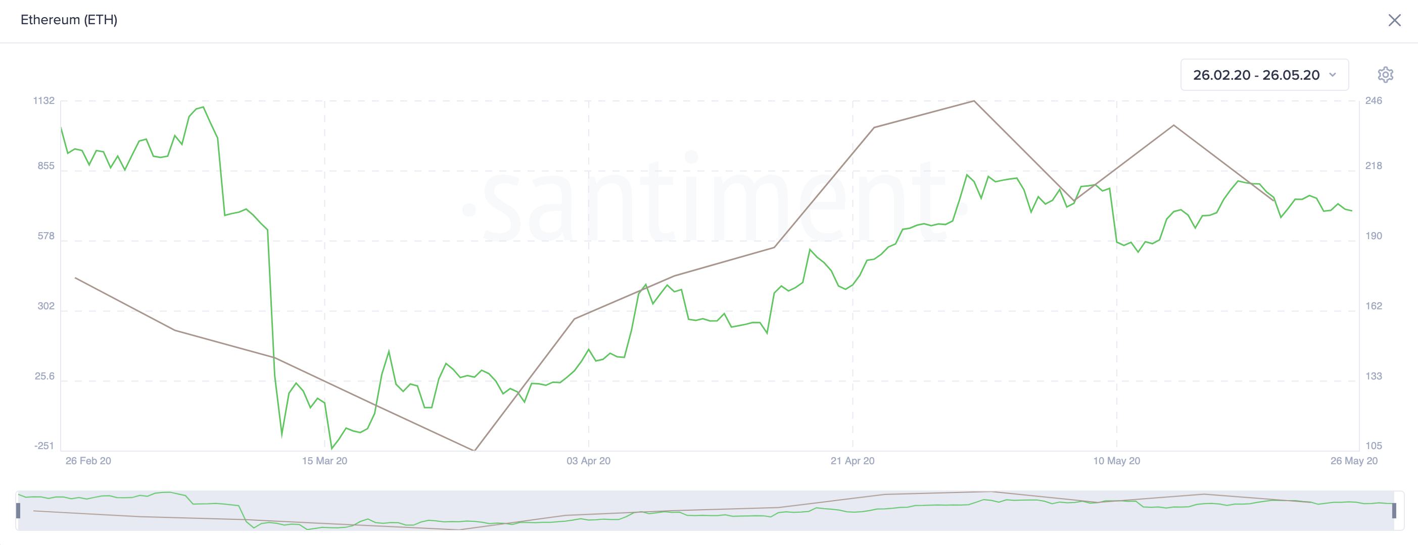 Ethereum Twitter Changes. (Source: Santiment)