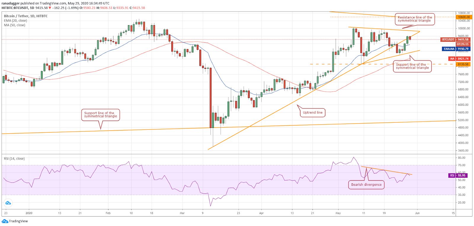 BTC–USD daily chart. Source: Tradingview