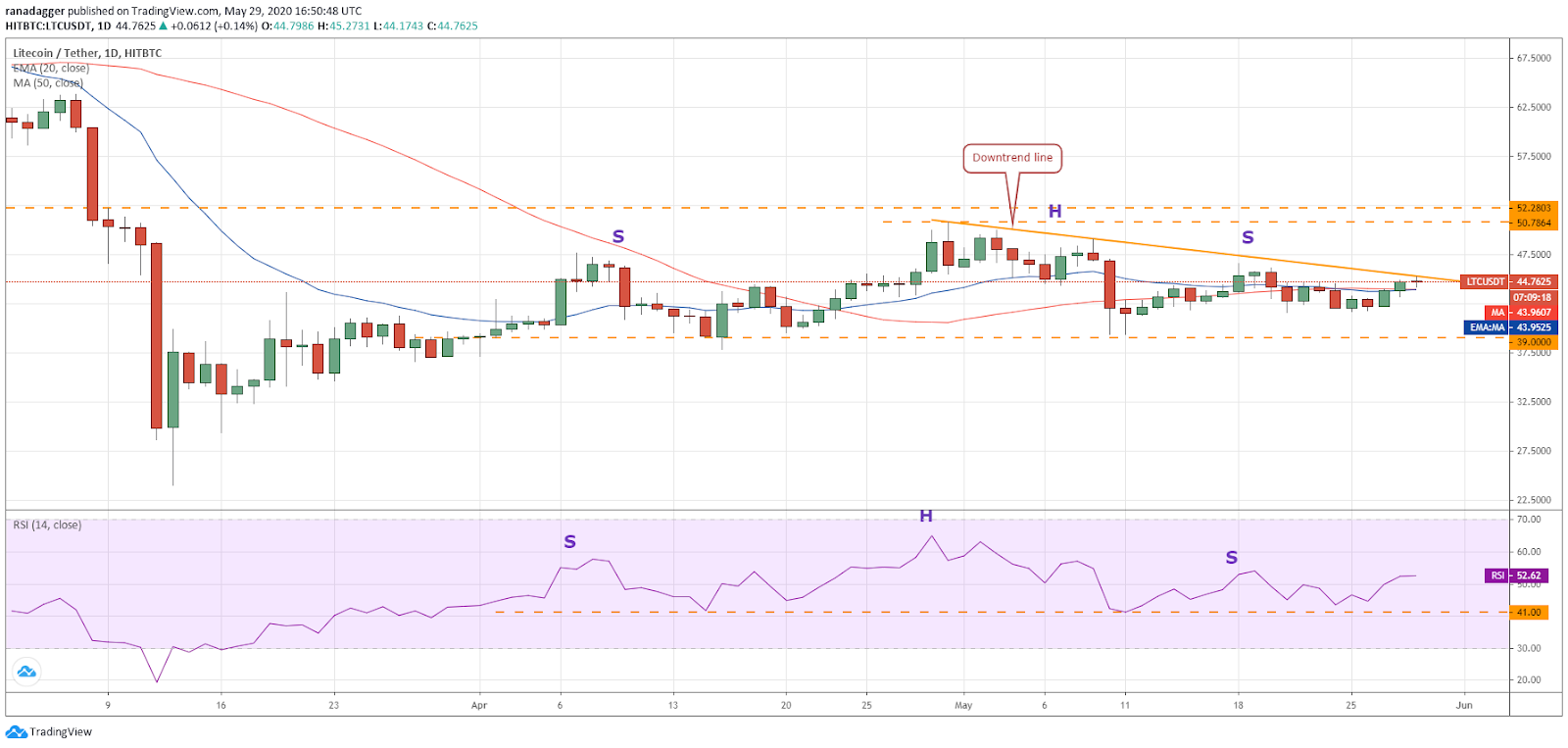 LTC–USD daily chart. Source: Tradingview​​​​​​​