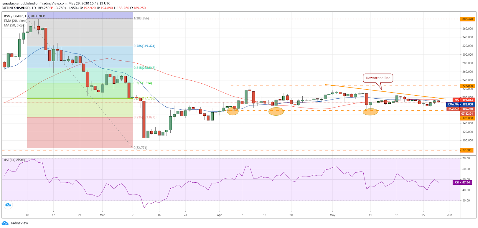 BSV–USD daily chart. Source: Tradingview​​​​​​​