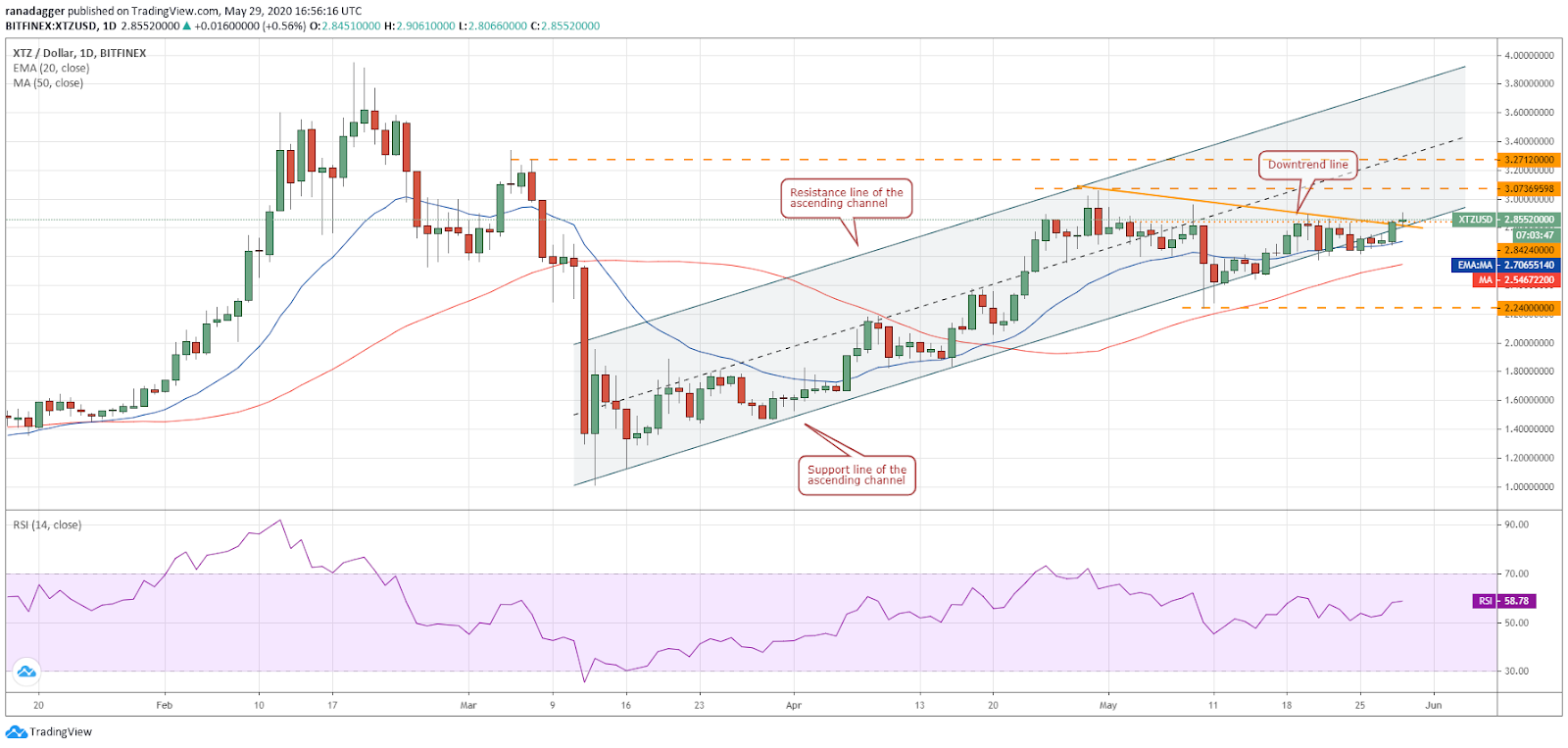 XTZ–USD daily chart. Source: Tradingview​​​​​​​