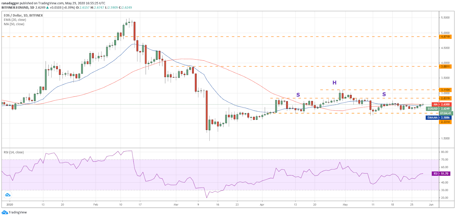 EOS–USD daily chart. Source: Tradingview​​​​​​​