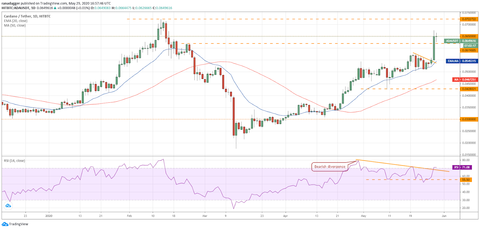 ADA–USD daily chart. Source: Tradingview​​​​​​​