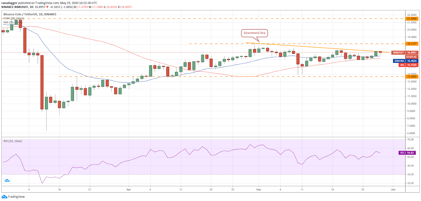 BNB–USD daily chart. Source: Tradingview​​​​​​​