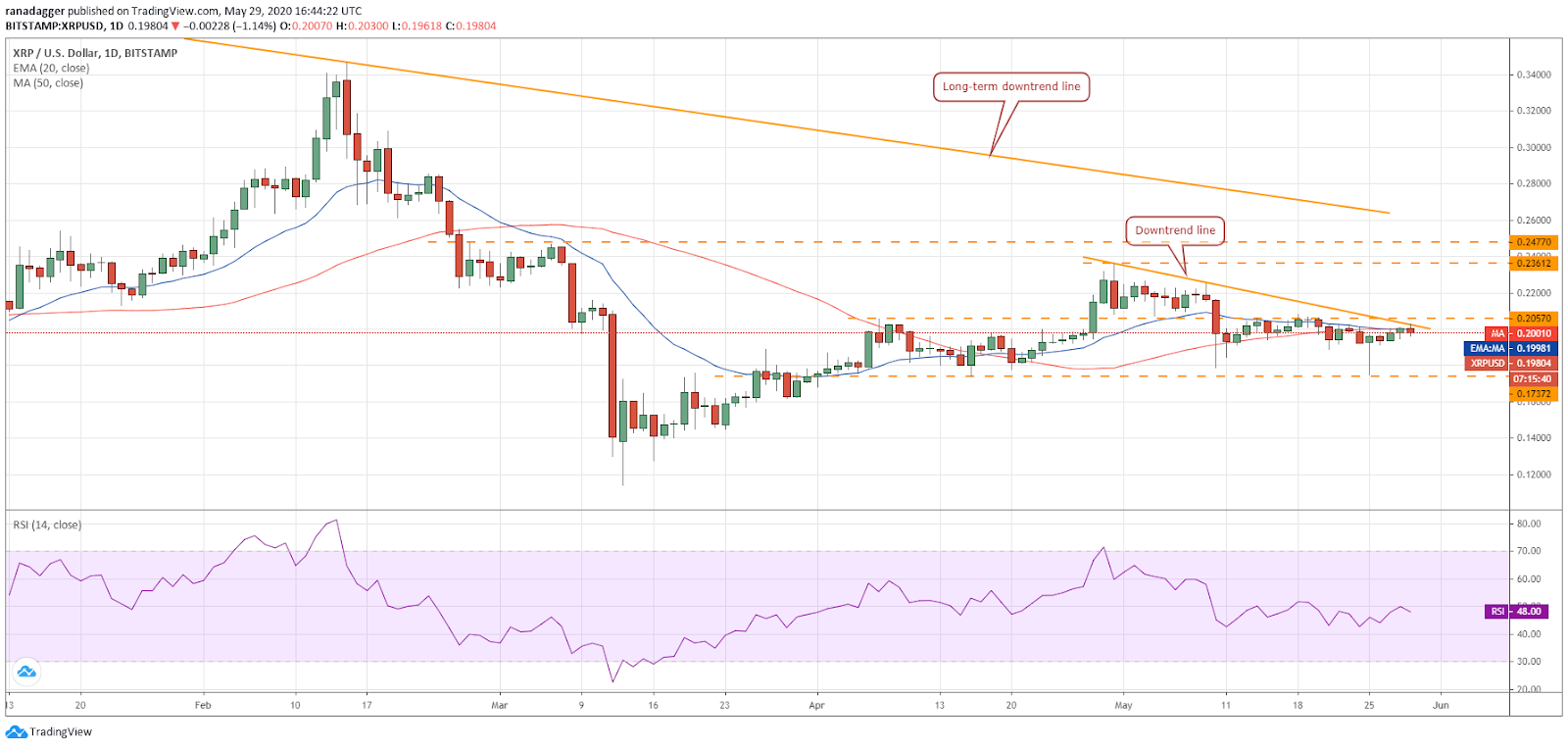 XRP–USD daily chart. Source: Tradingview​​​​​​​