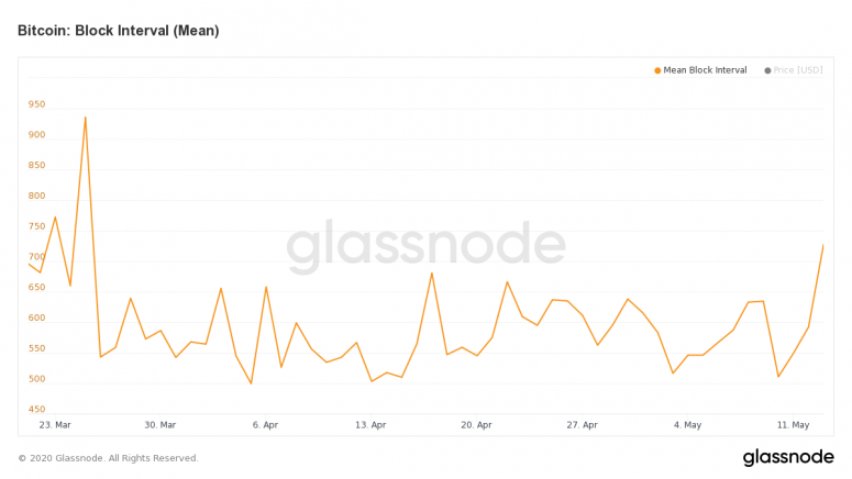 glassnode-studio_bitcoin-block-interval-mean