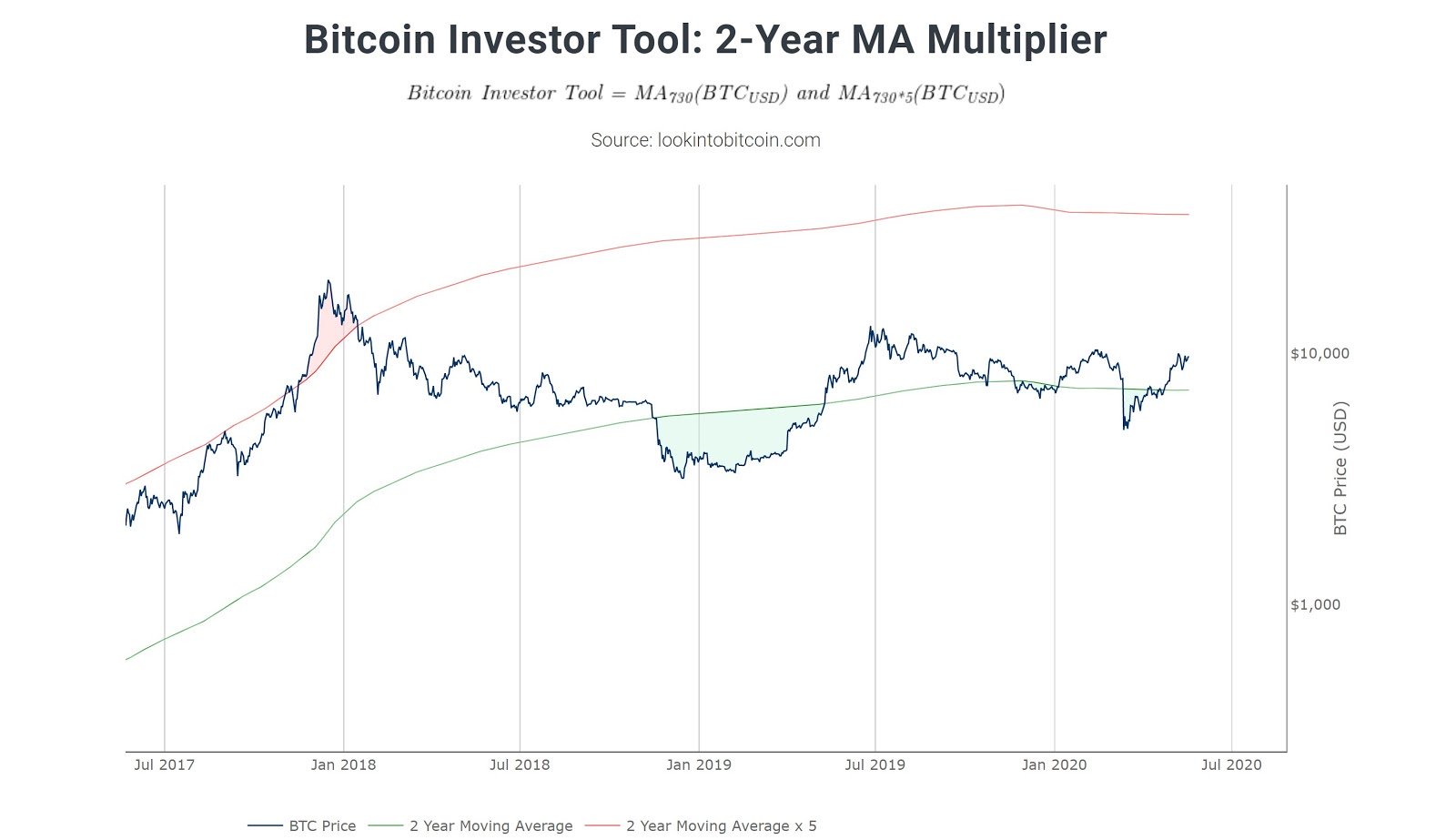 Bitcoin price with 2-Year MA multiplier