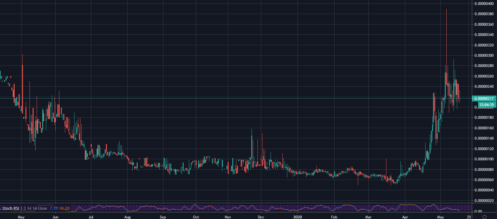 Bitfinex DGB/BTC: TradingView