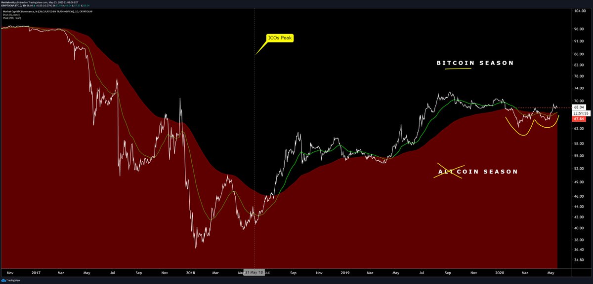Chart from Josh Olszewicz (@CarpeNoctum on Twitter), a crypto analyst at Brave New Coin. Chart is of Bitcoin's dominance printing a "golden cross" formation.