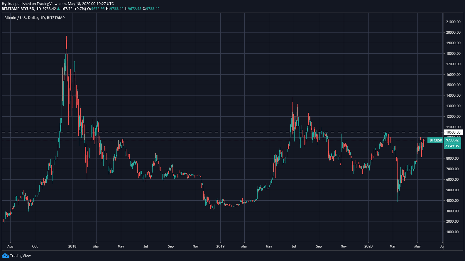 Chart from TradingView.com illustrating the importance of the $10,500 level for Bitcoin over the past few years.