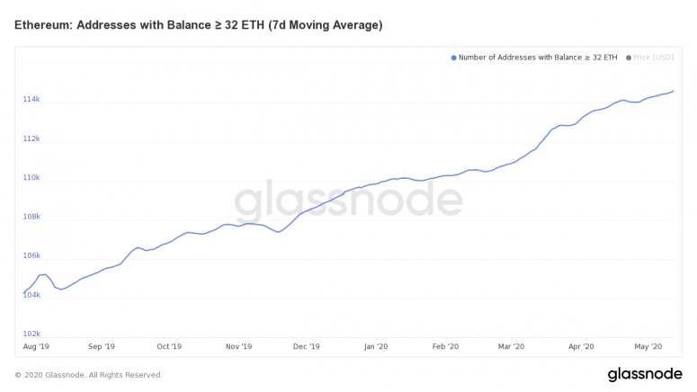 glassnode-studio_ethereum-addresses-with-balance-%e2%89%a5-32-eth-7-d-moving-average