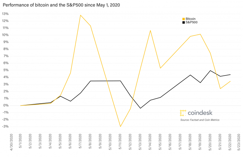 performance-of-bitcoin-and-sp500-may-2020