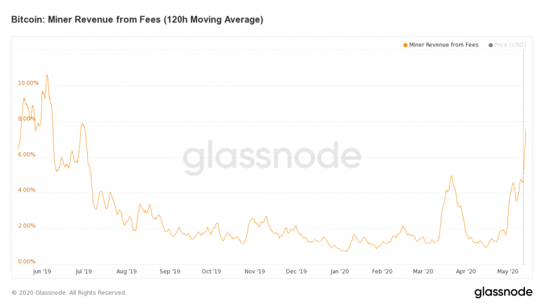 glassnode-studio_bitcoin-miner-revenue-from-fees-120-h-moving-average-1
