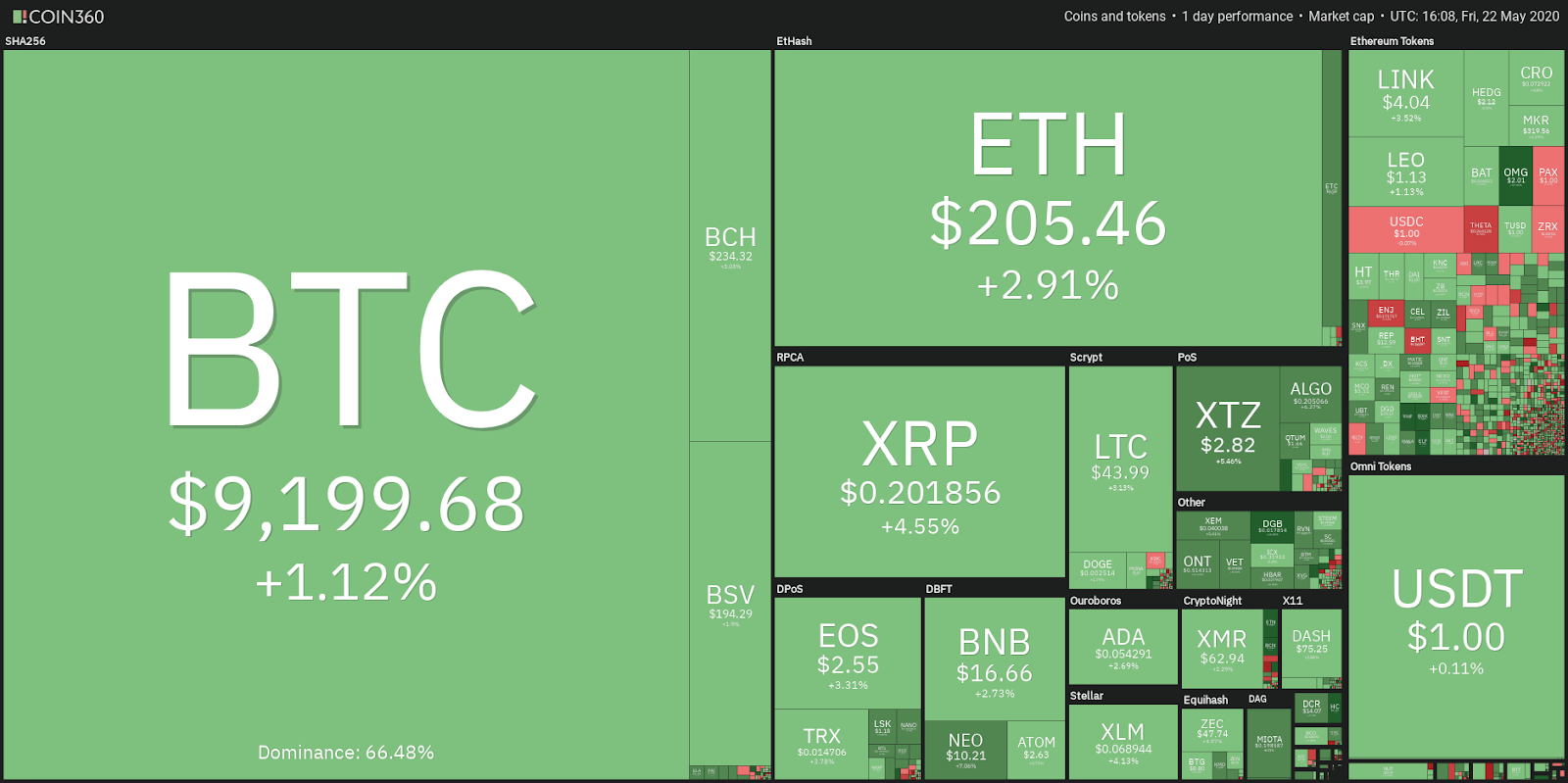 Daily cryptocurrency market performance. Source: Coin360