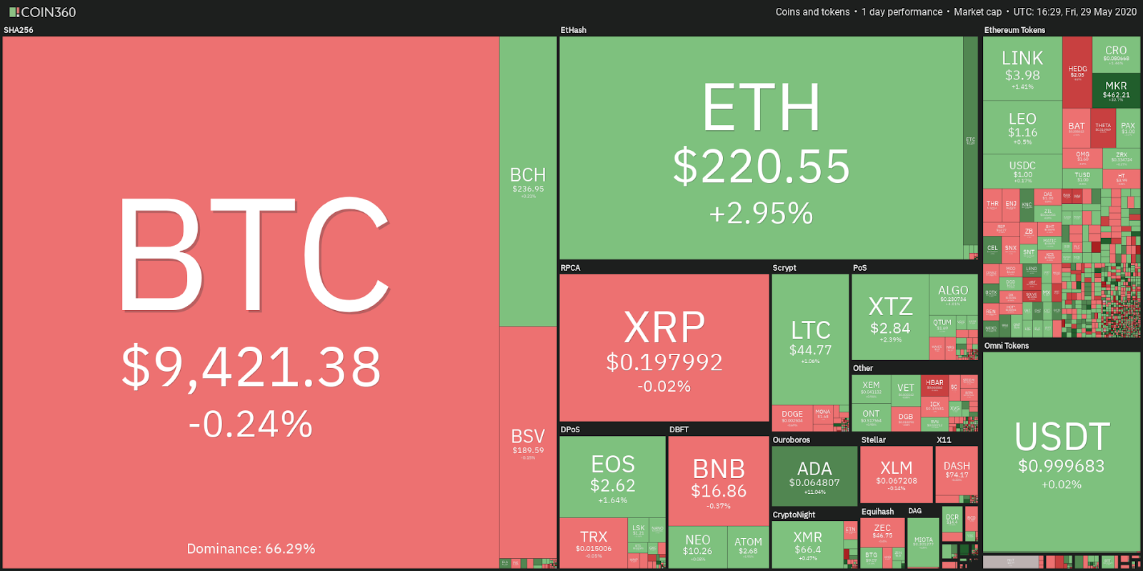 Daily cryptocurrency market performance. Source: Coin360