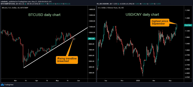 btcusd-and-usdcny