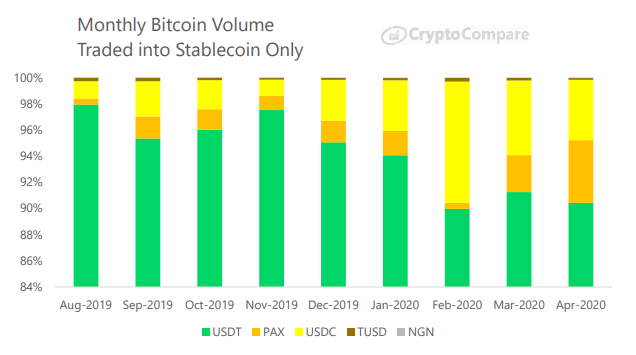 Monthly Bitcoin volume traded into stablecoin