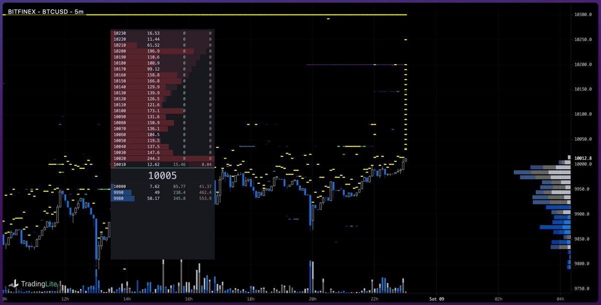 Bitcoin sell walls