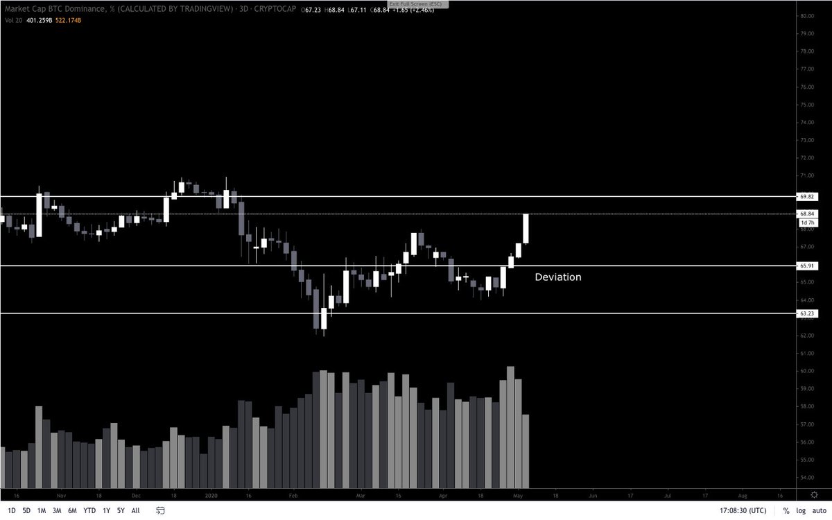 Bitcoin dominance chart 