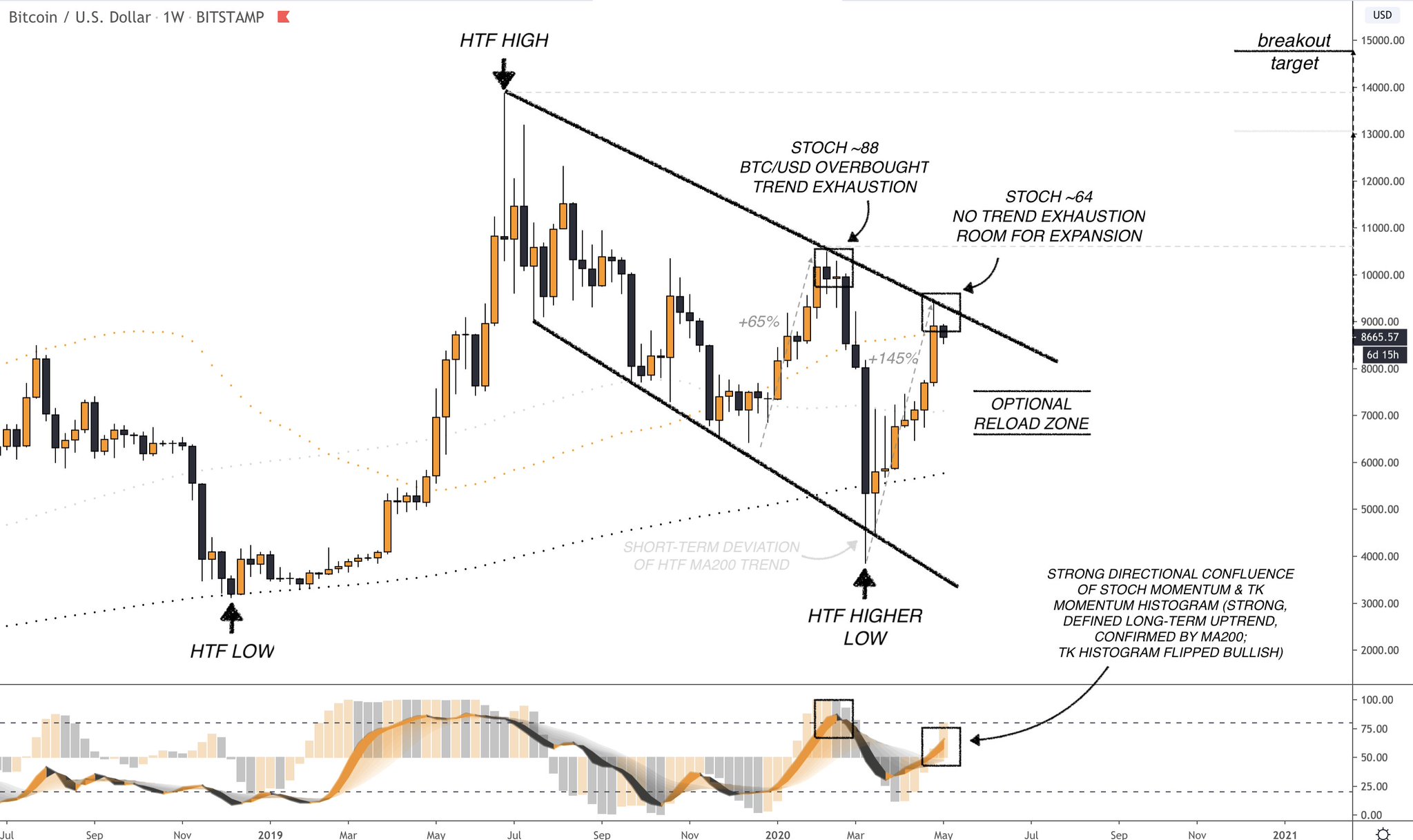 Bitcoin bullish signs