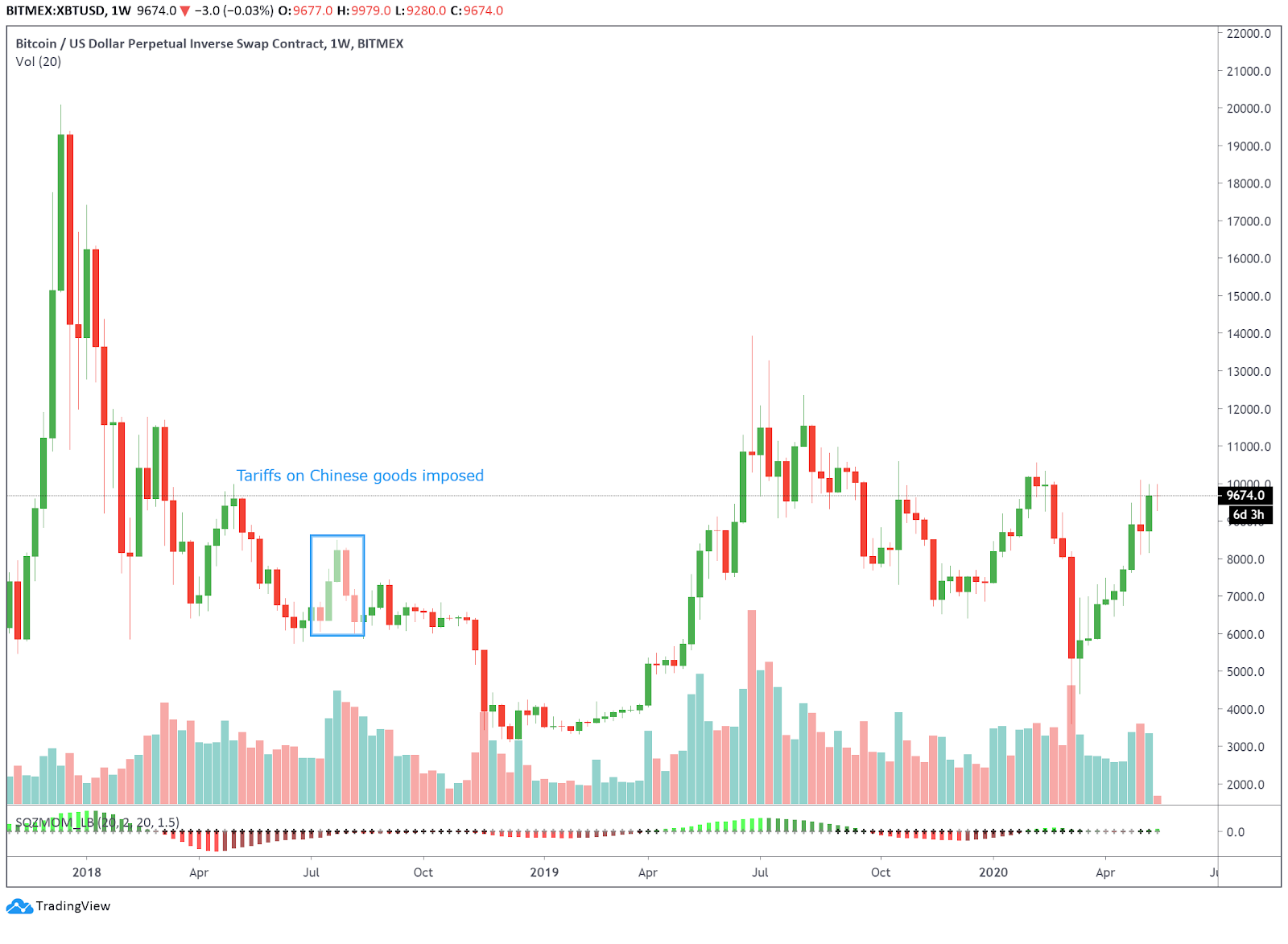 Bitcoin price chart when tariffs were imposed in 2018