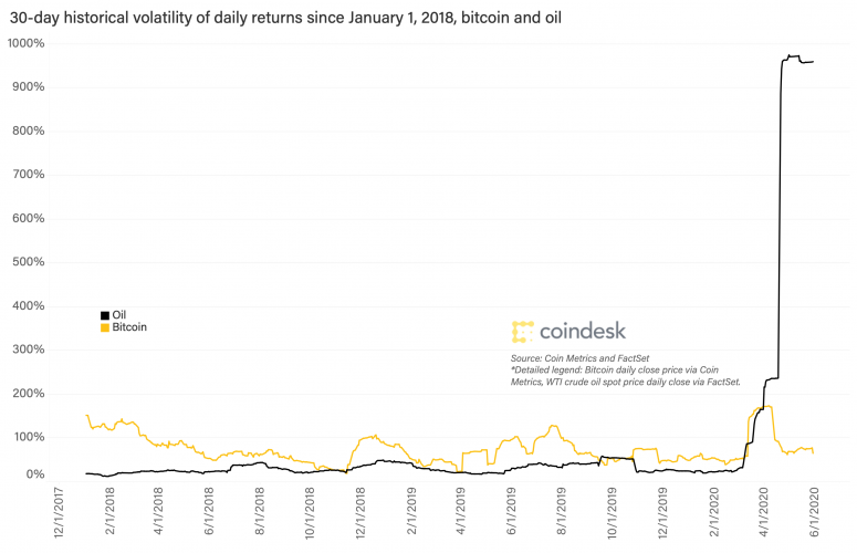 bitcoin-and-oil-volatility-jan-1-2018