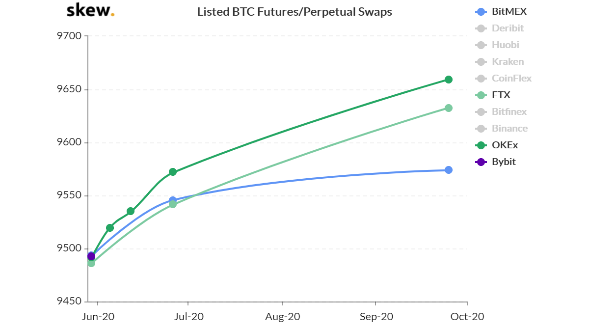 Listed BTC Futures/Perpetual Swaps. Source: Skew