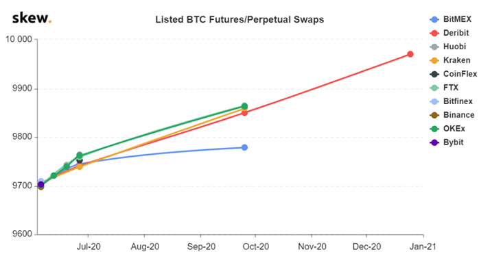 Listed BTC Futures/Perpetual Swaps