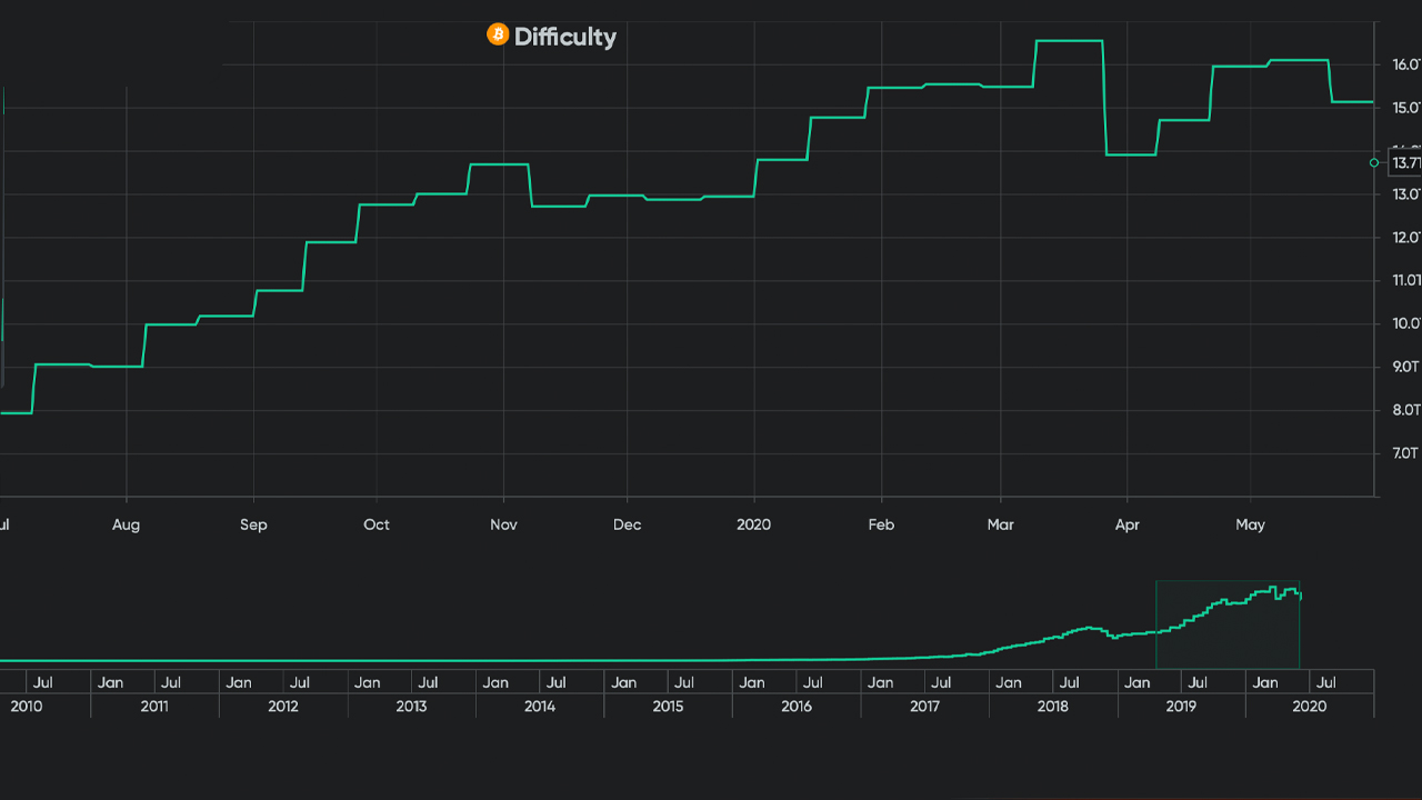 Bitcoin Hashrate Spikes to 120 Exahash: Difficulty Drops Allowing Miners to Rejoin the Competition