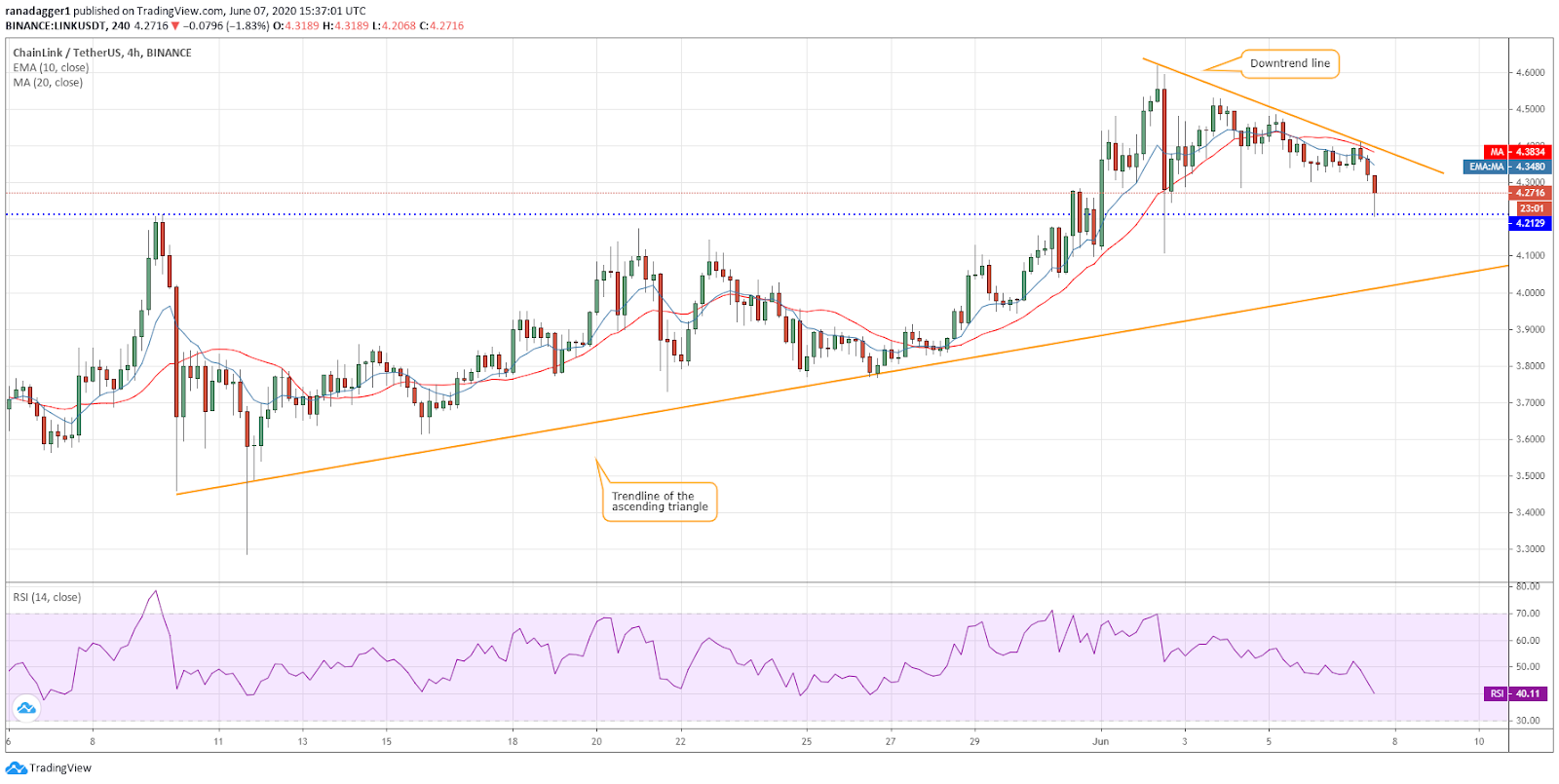 LINK/USD 4-hour chart. Source: Tradingview