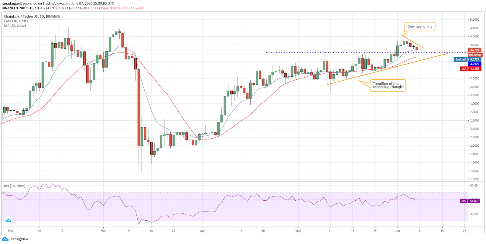 LINK/USD daily chart. Source: Tradingview