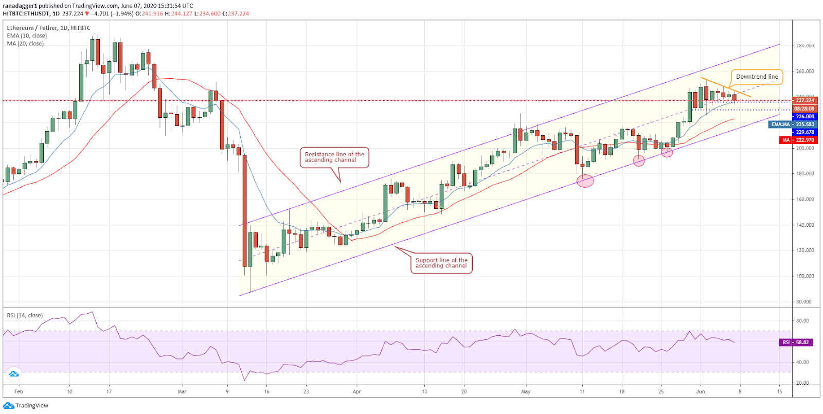 ETH/USD daily chart. Source: Tradingview​​​​​​​