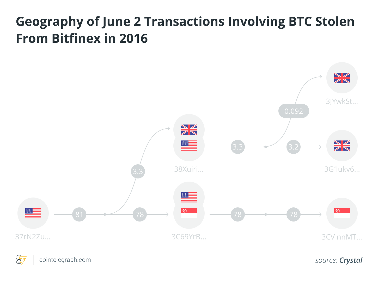 June 2 Transactions Involving Stolen BTC