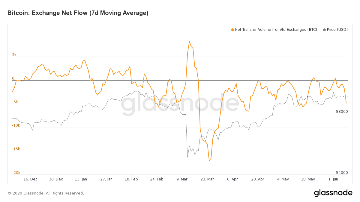 Bitcoin 7-Day Average Exchange Net Flows